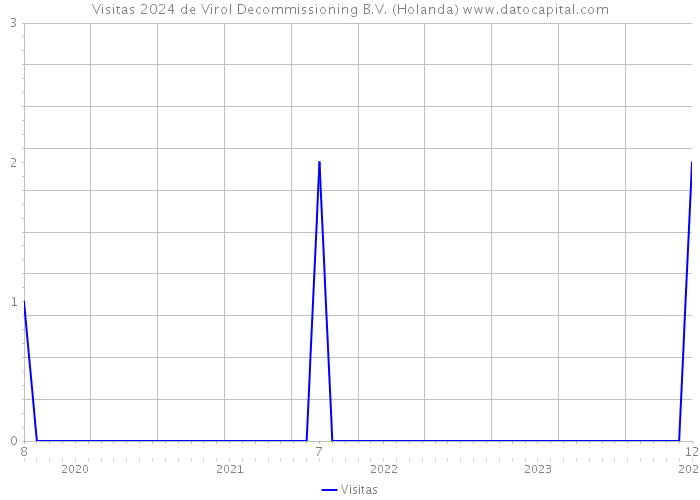 Visitas 2024 de Virol Decommissioning B.V. (Holanda) 