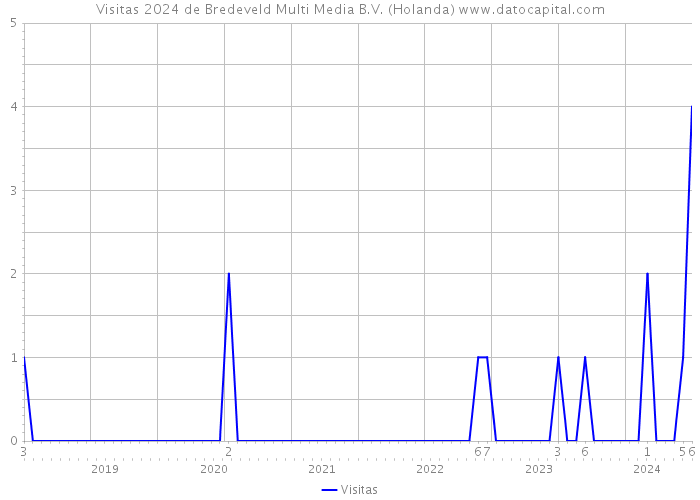 Visitas 2024 de Bredeveld Multi Media B.V. (Holanda) 