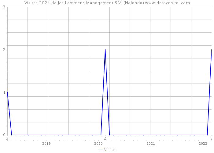 Visitas 2024 de Jos Lemmens Management B.V. (Holanda) 