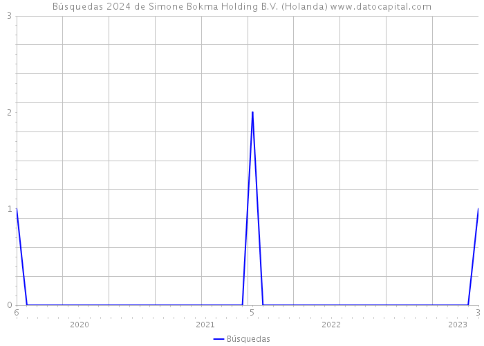 Búsquedas 2024 de Simone Bokma Holding B.V. (Holanda) 