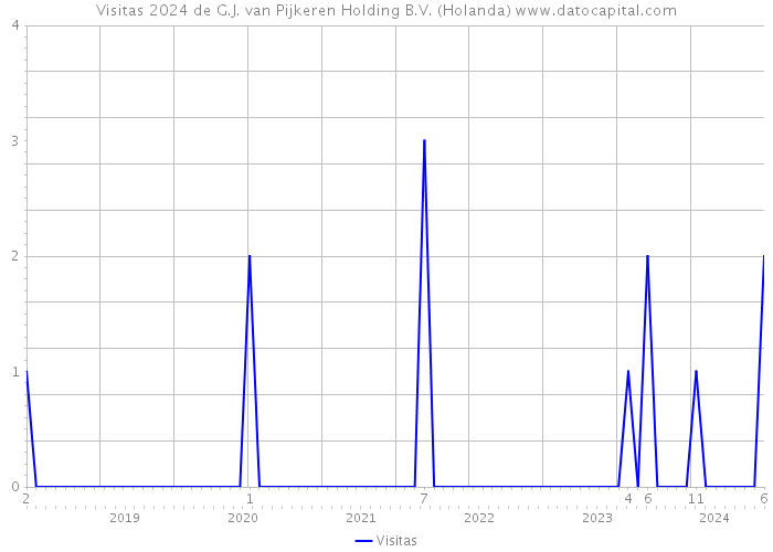 Visitas 2024 de G.J. van Pijkeren Holding B.V. (Holanda) 