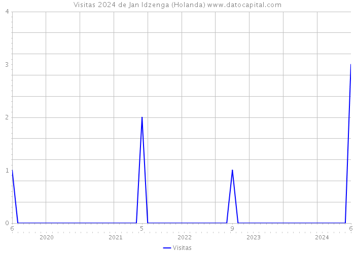 Visitas 2024 de Jan Idzenga (Holanda) 