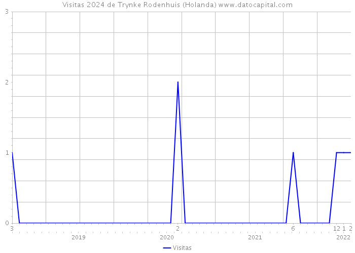 Visitas 2024 de Trynke Rodenhuis (Holanda) 