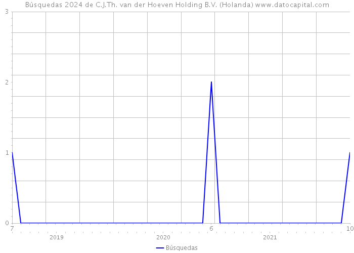 Búsquedas 2024 de C.J.Th. van der Hoeven Holding B.V. (Holanda) 