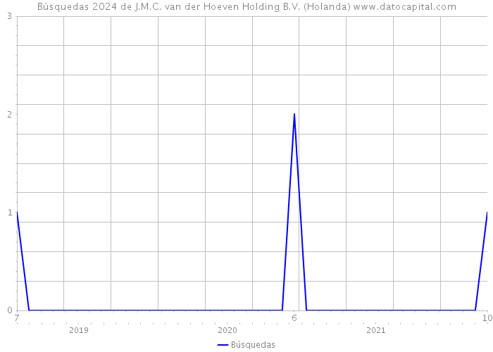 Búsquedas 2024 de J.M.C. van der Hoeven Holding B.V. (Holanda) 