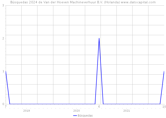 Búsquedas 2024 de Van der Hoeven Machineverhuur B.V. (Holanda) 