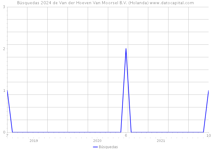 Búsquedas 2024 de Van der Hoeven Van Moorsel B.V. (Holanda) 