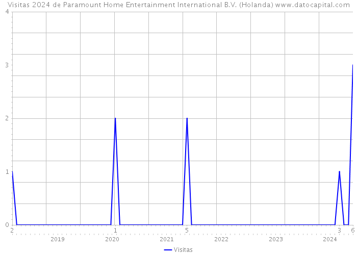 Visitas 2024 de Paramount Home Entertainment International B.V. (Holanda) 