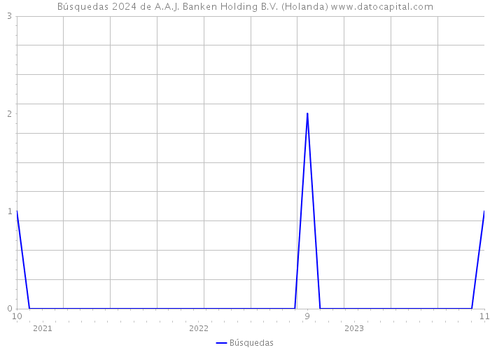 Búsquedas 2024 de A.A.J. Banken Holding B.V. (Holanda) 