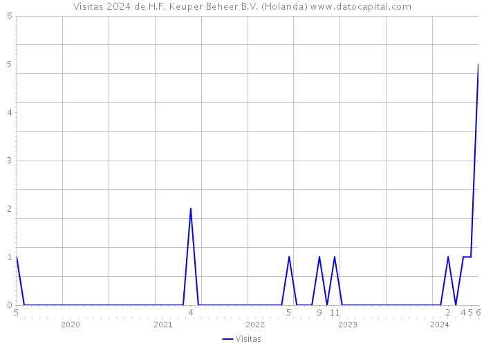 Visitas 2024 de H.F. Keuper Beheer B.V. (Holanda) 