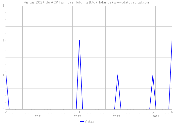 Visitas 2024 de ACP Facilities Holding B.V. (Holanda) 