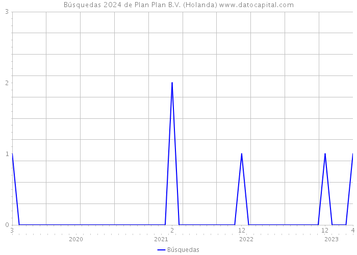 Búsquedas 2024 de Plan Plan B.V. (Holanda) 