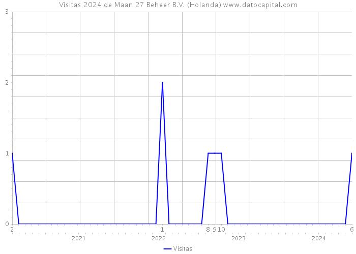 Visitas 2024 de Maan 27 Beheer B.V. (Holanda) 