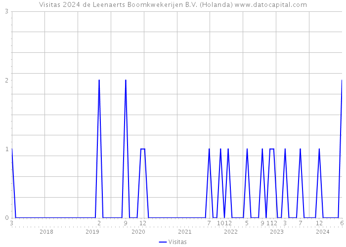 Visitas 2024 de Leenaerts Boomkwekerijen B.V. (Holanda) 