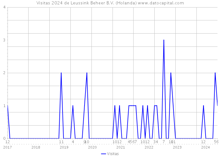 Visitas 2024 de Leussink Beheer B.V. (Holanda) 