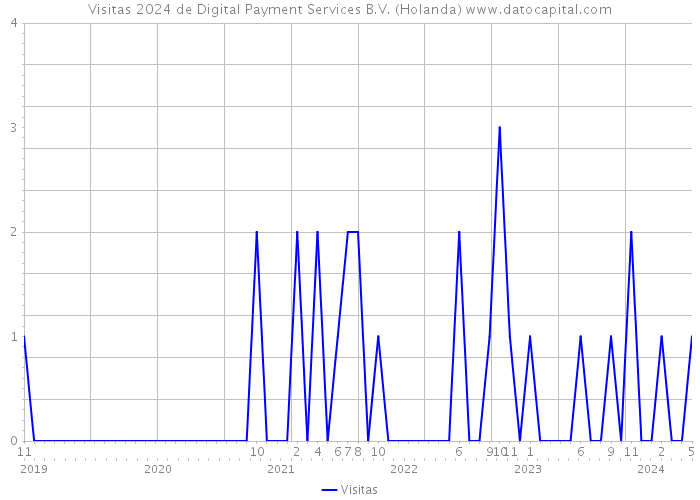Visitas 2024 de Digital Payment Services B.V. (Holanda) 