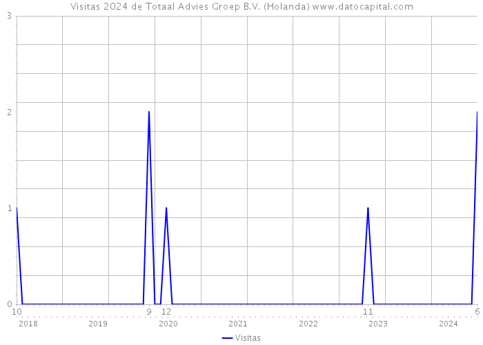 Visitas 2024 de Totaal Advies Groep B.V. (Holanda) 