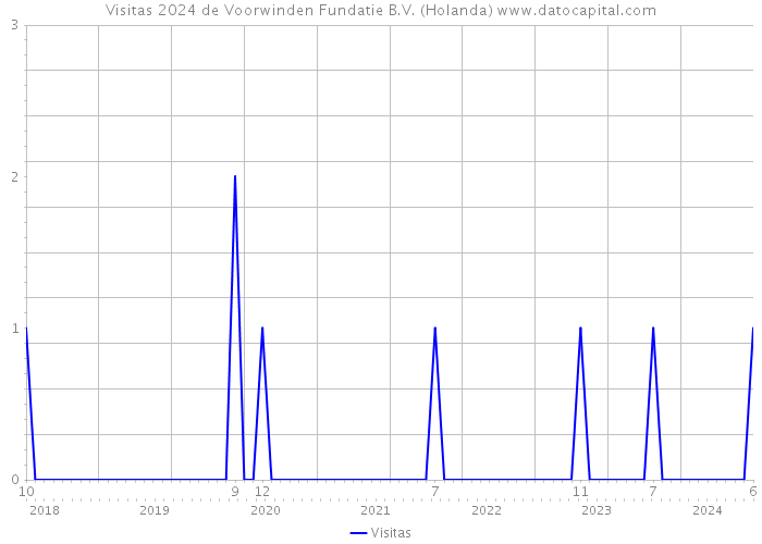 Visitas 2024 de Voorwinden Fundatie B.V. (Holanda) 