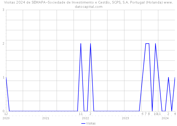 Visitas 2024 de SEMAPA-Sociedade de Investimento e Gestão, SGPS, S.A. Portugal (Holanda) 
