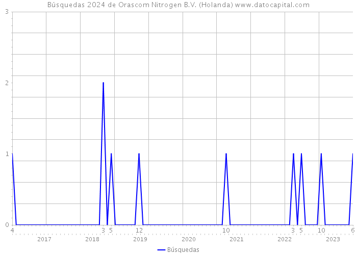 Búsquedas 2024 de Orascom Nitrogen B.V. (Holanda) 