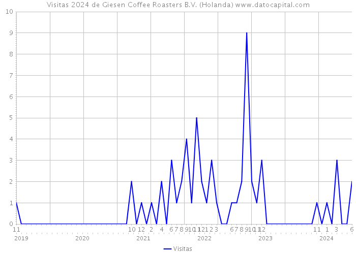 Visitas 2024 de Giesen Coffee Roasters B.V. (Holanda) 