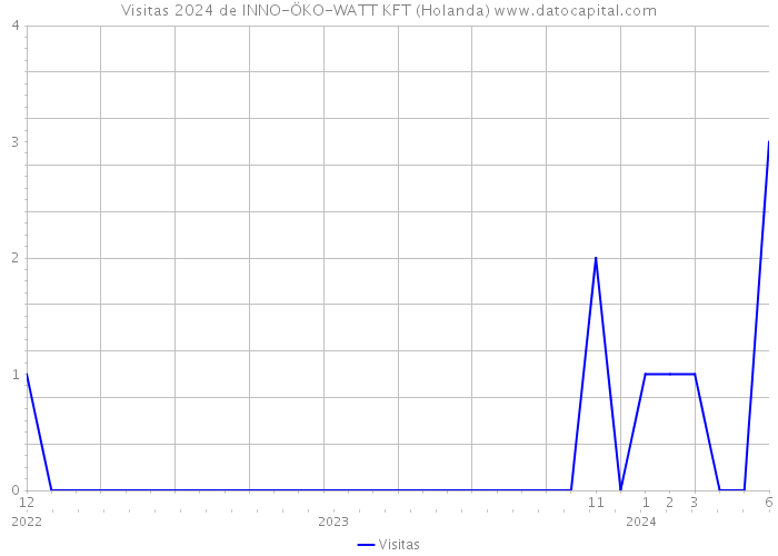 Visitas 2024 de INNO-ÖKO-WATT KFT (Holanda) 