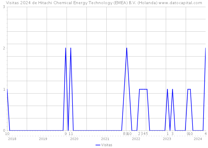 Visitas 2024 de Hitachi Chemical Energy Technology (EMEA) B.V. (Holanda) 