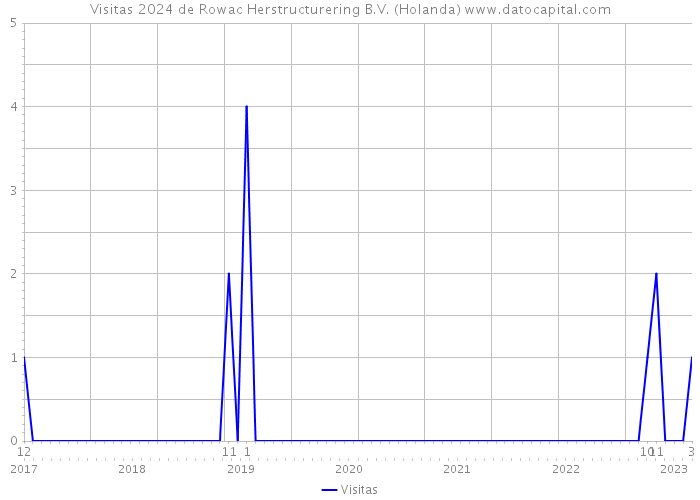 Visitas 2024 de Rowac Herstructurering B.V. (Holanda) 