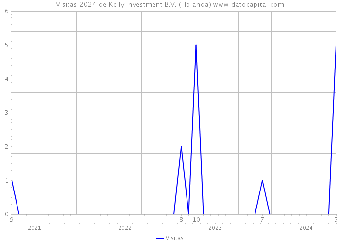 Visitas 2024 de Kelly Investment B.V. (Holanda) 