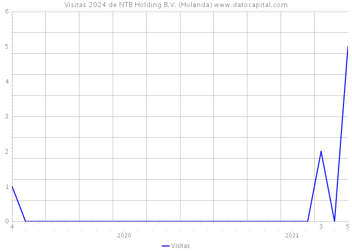 Visitas 2024 de NTB Holding B.V. (Holanda) 