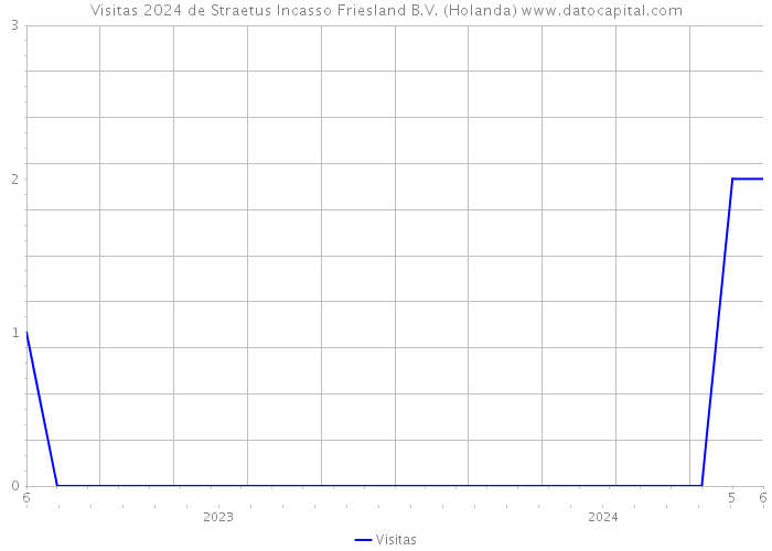 Visitas 2024 de Straetus Incasso Friesland B.V. (Holanda) 