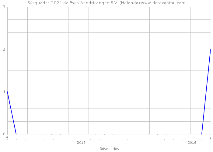 Búsquedas 2024 de Esco Aandrijvingen B.V. (Holanda) 