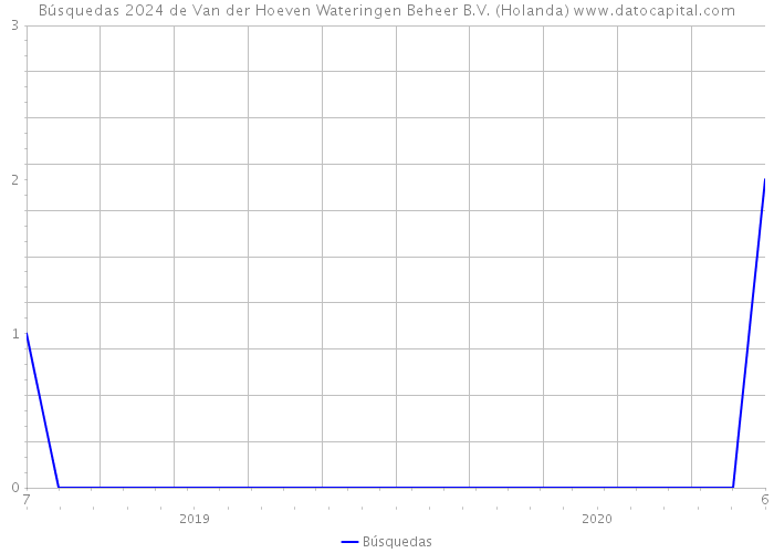 Búsquedas 2024 de Van der Hoeven Wateringen Beheer B.V. (Holanda) 