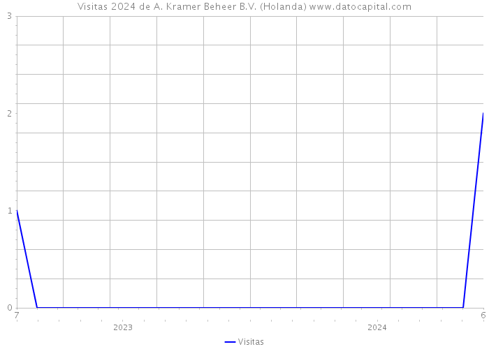 Visitas 2024 de A. Kramer Beheer B.V. (Holanda) 