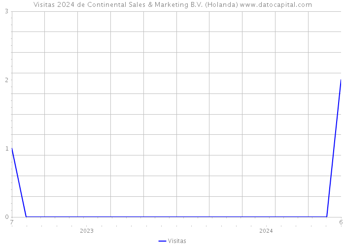 Visitas 2024 de Continental Sales & Marketing B.V. (Holanda) 