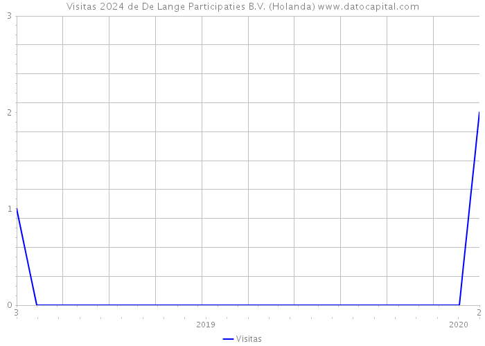 Visitas 2024 de De Lange Participaties B.V. (Holanda) 