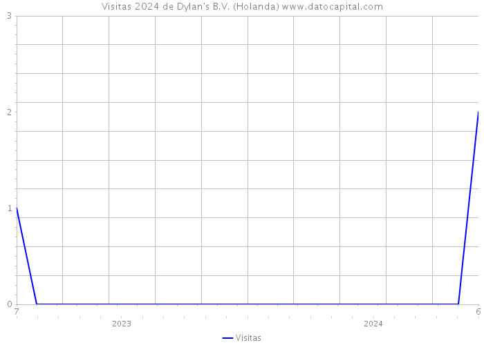 Visitas 2024 de Dylan's B.V. (Holanda) 