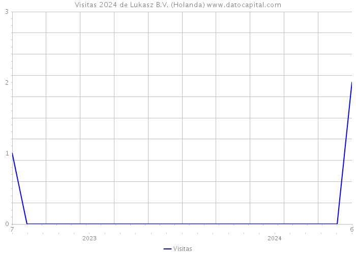 Visitas 2024 de Lukasz B.V. (Holanda) 