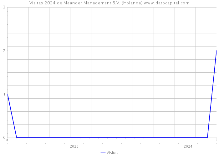 Visitas 2024 de Meander Management B.V. (Holanda) 