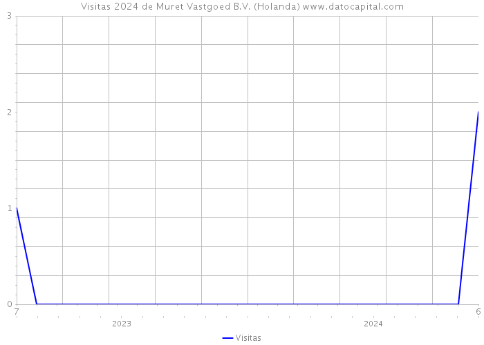 Visitas 2024 de Muret Vastgoed B.V. (Holanda) 