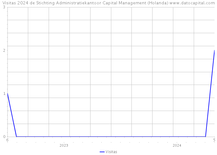 Visitas 2024 de Stichting Administratiekantoor Capital Management (Holanda) 