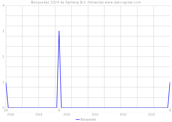 Búsquedas 2024 de Samskip B.V. (Holanda) 