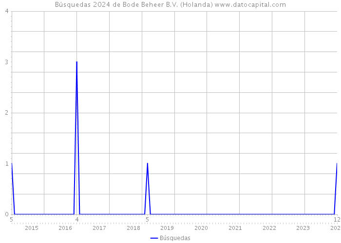 Búsquedas 2024 de Bode Beheer B.V. (Holanda) 