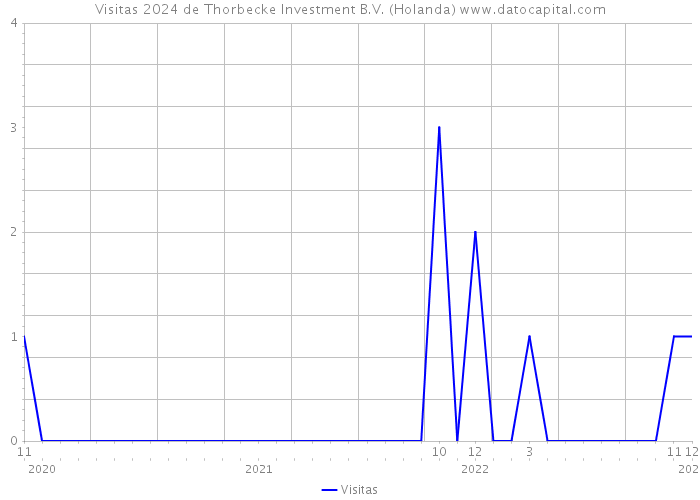 Visitas 2024 de Thorbecke Investment B.V. (Holanda) 