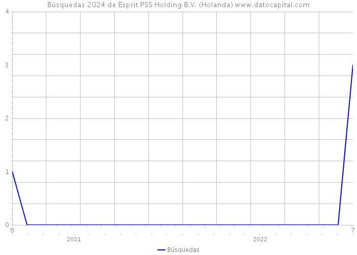 Búsquedas 2024 de Esprit PSS Holding B.V. (Holanda) 