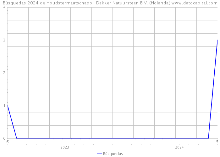 Búsquedas 2024 de Houdstermaatschappij Dekker Natuursteen B.V. (Holanda) 