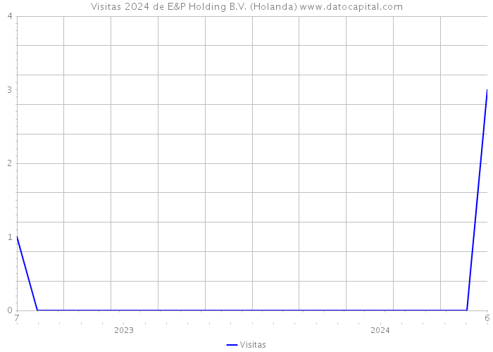 Visitas 2024 de E&P Holding B.V. (Holanda) 