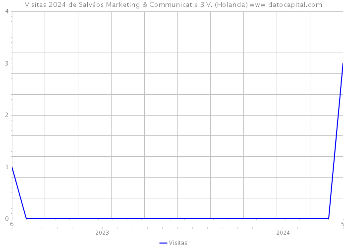 Visitas 2024 de Salvéos Marketing & Communicatie B.V. (Holanda) 