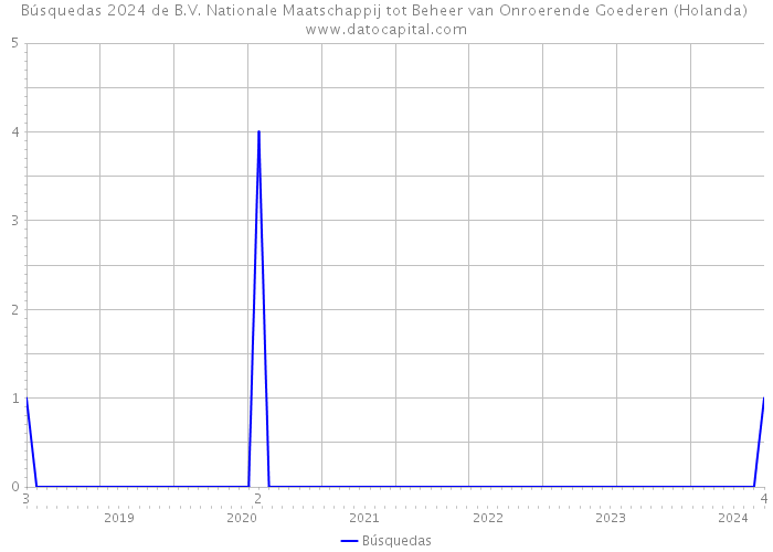 Búsquedas 2024 de B.V. Nationale Maatschappij tot Beheer van Onroerende Goederen (Holanda) 