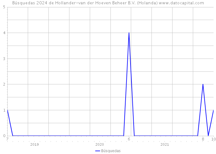 Búsquedas 2024 de Hollander-van der Hoeven Beheer B.V. (Holanda) 